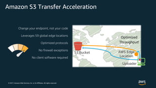 © 2017, Amazon Web Services, Inc. or its Affiliates. All rights reserved.
Amazon S3 Transfer Acceleration
S3 Bucket AWS Edge
Location
Uploader
Optimized
Throughput!
Change your endpoint, not your code
Leverages 59 global edge locations
Optimized protocols
No firewall exceptions
No client software required
 