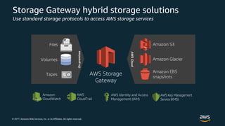 © 2017, Amazon Web Services, Inc. or its Affiliates. All rights reserved.
Storage Gateway hybrid storage solutions
Use standard storage protocols to access AWS storage services
AWS Storage
Gateway
Amazon EBS
snapshots
Amazon S3
Amazon Glacier
AWS Identity and Access
Management (IAM)
AWS Key Management
Service (KMS)
AWS
CloudTrail
Amazon
CloudWatch
Files
Volumes
Tapes
On-premises
AWSCloud
 