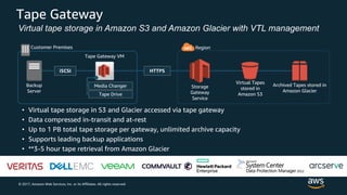 © 2017, Amazon Web Services, Inc. or its Affiliates. All rights reserved.
Tape Gateway
• Virtual tape storage in S3 and Glacier accessed via tape gateway
• Data compressed in-transit and at-rest
• Up to 1 PB total tape storage per gateway, unlimited archive capacity
• Supports leading backup applications
• **3-5 hour tape retrieval from Amazon Glacier
Media Changer
Virtual Tapes
stored in
Amazon S3
Archived Tapes stored in
Amazon Glacier
Backup
Server
iSCSI
Storage
Gateway
Service
Tape Gateway VM
Tape Drive
HTTPS
Customer Premises Region
Virtual tape storage in Amazon S3 and Amazon Glacier with VTL management
 