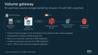 © 2017, Amazon Web Services, Inc. or its Affiliates. All rights reserved.
Volume gateway
• Presents block storage on top of Amazon S3 accessed via the volume gateway
• Compression of data in transit and at rest
• Back up on-premises volumes to EBS snapshots
• Create on-premises volumes from EBS snapshots
• Up to 1 PB of total volume storage per gateway
Application
Server
Amazon EBS
snapshots
Storage Gateway
Service
Volume
Gateway VM
Volume Stored in
Amazon S3
HTTPSiSCSI
Customer Premises Region
On-premises volume storage backed by Amazon S3 with EBS snapshots
 