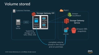 © 2017, Amazon Web Services, Inc. or its Affiliates. All rights reserved.
Volume stored
volume
Amazon EBS
snapshots
Customer Premises
iSCSI
Storage Gateway VM
Region
stored
volumeApp
Server
complete volume
stored in the cloud
and on-premises
Amazon
CloudWatch
Storage Gateway
Service
Supporting
storage can be
SAN, VMDK, VHD
cache
upload
buffer
 