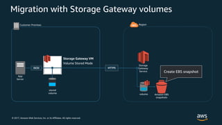 © 2017, Amazon Web Services, Inc. or its Affiliates. All rights reserved.
Migration with Storage Gateway volumes
volume Amazon EBS
snapshots
Customer Premises Region
App
Server
Storage
Gateway
Service
stored
volume
iSCSI HTTPS
Volume Stored Mode
Storage Gateway VM
Create EBS snapshot
 