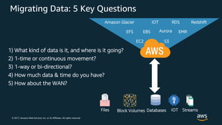 © 2017, Amazon Web Services, Inc. or its Affiliates. All rights reserved.
S3EC2
EFS EBS Aurora EMR
Amazon Glacier RDSIOT Redshift
Migrating Data: 5 Key Questions
1) What kind of data is it, and where is it going?
4) How much data & time do you have?
2) 1-time or continuous movement?
3) 1-way or bi-directional?
5) How about the WAN?
Files Block Volumes Databases IOT Streams
 