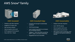 © 2017, Amazon Web Services, Inc. or its Affiliates. All rights reserved.
AWS Snow* family
AWS Snowball AWS Snowball Edge AWS Snowmobile
• Petabyte-scale data migration
• Rugged 8.5 G impact case
• Rain and dust resistant
• Data encryption end-to-end
• 80 TB capacity/10 Gb network
• Move 250 TB in 1 Week!
• Compute and storage for hybrid/edge
workloads
• 100 TB local storage
• Local compute equivalent to an Amazon
EC2 m4.4xlarge instance
• 10GBase-T, 10/25 Gb SFP28, and 40 Gb
QSFP+ copper, and optical networking
• Ruggedized and rack-mountable
• Exabyte-scale data migration
• Up to 100 PB capacity
• Data encryption end-to-end
• Dedicated security personnel
• GPS tracking, alarm monitoring, 24/7
surveillance, and optional additional
security
 