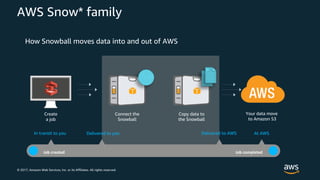 © 2017, Amazon Web Services, Inc. or its Affiliates. All rights reserved.
How Snowball moves data into and out of AWS
Create
a job
Connect the
Snowball
Copy data to
the Snowball
Your data move
to Amazon S3
In transit to you Delivered to you Delivered to AWS At AWS
Job created Job completed
AWS Snow* family
 