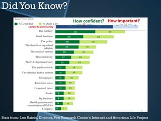 DidYou Know?
Stats from: Lee Rainie, Director, Pew Research Center's Internet and American Life Project
 