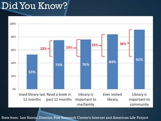 DidYou Know?
Stats from: Lee Rainie, Director, Pew Research Center's Internet and American Life Project
 