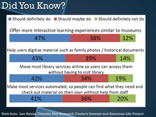 DidYou Know?
Stats from: Lee Rainie, Director, Pew Research Center's Internet and American Life Project
 