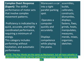 Complex Overt Response
(Expert): The skillful
performance of motor acts
that involve complex
movement patterns.
Proficiency is indicated by a
quick, accurate, and highly
coordinated performance,
requiring a minimum of
energy.
This category includes
performing without
hesitation, and automatic
performance.
Maneuvers a car
into a tight
parallel parking
spot.
Operates a
computer
quickly and
accurately.
Displays
competence
while playing
the piano.
assembles,
builds,
calibrates,
constructs,
dismantles,
displays,
fastens, fixes,
grinds, heats,
manipulates,
measures,
mends, mixes,
organizes,
sketches
NOTE: The Key Words are the same as Mechanism, but will have adverbs or
adjectives that indicate that the performance is quicker, better, more accurate,
etc.
 