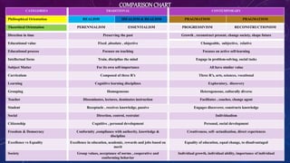 COMPARISONCHART
CATEGORIES TRADITIONAL CONTEMPORARY
Philisophical Orientation REALISM IDEALISM & REALISM PRAGMATISM PRAGMATISM
Theoritical Orientation PERENNIALISM ESSENTIALISM PROGRESSIVISM RECONSTRUCTIONISM
Direction in time Preserving the past Growth , reconstruct present, change society, shape future
Educational value Fixed ,absolute , objective Changeable, subjective, relative
Educational process Focuses on teaching Focuses on active self-learning
Intellectual focus Train, discipline the mind Engage in problem-solving, social tasks
Subject Matter For its own self-importance All have similar value
Curriculum Composed of three R’s Three R’s, arts, sciences, vocational
Learning Cognitive learning disciplines Exploratory, discovery
Grouping Homogeneous Heterogeneous, culturally diverse
Teacher Disseminates, lectures, dominates instruction Facilitates , coaches, change agent
Student Receptacle , receives knowledge, passive Engages discoverer, constructs knowledge
Social Direction, control, restraint Individualism
Citizenship Cognitive , personal development Personal, social development
Freedom & Democracy Conformity ,compliance with authority, knowledge &
discipline
Creativeness, self- actualization, direct experiences
Excellence vs Equality Excellence in education, academic, rewards and jobs based on
merit
Equality of education, equal change, to disadvantaged
Society Group values, acceptance of norms , cooperative and
conforming behavior
Individual growth, individual ability, importance of individual
 