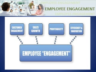 EMPLOYEE ENGAGEMENTEMPLOYEE ENGAGEMENTCategories of Employee EngagementEngaged--"Engaged" employees are builders. Not Engaged--Not-engaged employees tend to concentrate on tasks rather than the goalsActively Disengaged--The "actively disengaged" employees are the "cave dwellers. Actively Disengaged EngagedNot Engaged