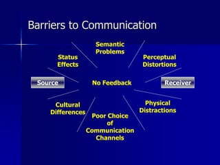 Barriers to Communication
Source Receiver
No Feedback
Semantic
Problems
Poor Choice
of
Communication
Channels
Status
Effects
Perceptual
Distortions
Cultural
Differences
Physical
Distractions
 