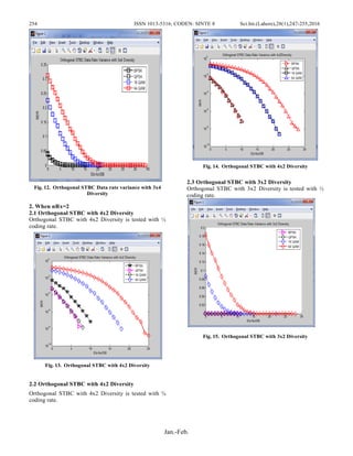 254 ISSN 1013-5316; CODEN: SINTE 8 Sci.Int.(Lahore),28(1),247-255,2016
Jan.-Feb.
Fig. 12. Orthogonal STBC Data rate variance with 3x4
Diversity
2. When nRx=2
2.1 Orthogonal STBC with 4x2 Diversity
Orthogonal STBC with 4x2 Diversity is tested with ½
coding rate.
Fig. 13. Orthogonal STBC with 4x2 Diversity
2.2 Orthogonal STBC with 4x2 Diversity
Orthogonal STBC with 4x2 Diversity is tested with ¾
coding rate.
Fig. 14. Orthogonal STBC with 4x2 Diversity
2.3 Orthogonal STBC with 3x2 Diversity
Orthogonal STBC with 3x2 Diversity is tested with ½
coding rate.
Fig. 15. Orthogonal STBC with 3x2 Diversity
 