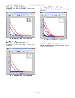 Sci.Int.(Lahore),28(1),247-255,2016 ISSN 1013-5316; CODEN: SINTE 8 255
Jan.-Feb.
2.4 Orthogonal STBC with 3x2 Diversity
Orthogonal STBC with 3x2 Diversity is tested with ¾
coding rate.
Fig. 16. Orthogonal STBC with 3x2 Diversity
3. WHEN nRX=3
3.1 Orthogonal STBC with 4x3 Diversity
Orthogonal STBC with 4x1 Diversity is tested with ½
coding rate.
Fig. 17. Orthogonal STBC with 4x3 Diversity
3.2 Orthogonal STBC with 4x3 Diversity
Orthogonal STBC with 4x1 Diversity is tested with ¾
coding rate.
Fig.18. Orthogonal STBC with 4x3 Diversity
When Alamouti STBC with 2x4 Diversity is tested it is
seen that the BER and Eb/no with BPSK is high from all
the other modulation schemes.
 