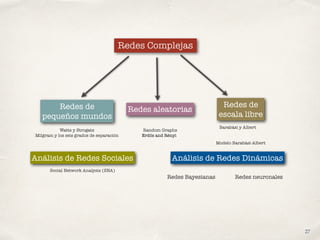 Redes Complejas
Redes de
pequeños mundos
Redes de
escala libre
Modelo Barabási-Albert
Análisis de Redes Sociales Análisis de Redes Dinámicas
Watts y Strogatz
Milgram y los seis grados de separación
Barabási y Albert
Redes aleatorias
Random Graphs
Erdös and Rényi
Redes Bayesianas Redes neuronales
Social Network Analysis (SNA)
27
 