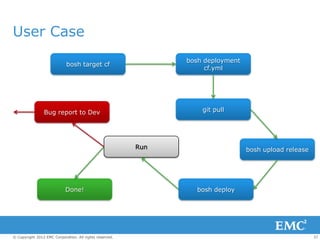 User Case
                                                               bosh deployment
                            bosh target cf
                                                                    cf.yml




                Bug report to Dev                                  git pull




                                                         Run                     bosh upload release




                            Done!                                 bosh deploy




© Copyright 2012 EMC Corporation. All rights reserved.                                                 37
 