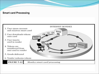 Smart card Processing 