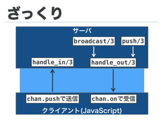 サーバ
ざっくり
クライアント(JavaScript)
handle_out/3handle_in/3
chan.pushで送信 chan.onで受信
broadcast/3 push/3
 