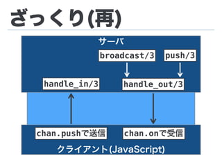 サーバ
ざっくり(再)
クライアント(JavaScript)
handle_out/3handle_in/3
chan.pushで送信 chan.onで受信
broadcast/3 push/3
 