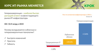 Гиперконвергенция – наиболее быстро
растущий сегмент на фоне падающего
рынка ИТ-инфраструктуры
IDC: $3.9 млрд к 2019
Почему вкладываются в облачные и
гиперконвергентные технологии?
 Быстрота изменений
 Простота
 Гибкость
КУРС ИТ-РЫНКА МЕНЯЕТСЯ
+116%
Гиперконвергенция
+29.6%
Публичное
облако
Традиционные IT
-1.6%
Рост по сегментам инфраструктуры в 2015 г.
Источник: IDC
 