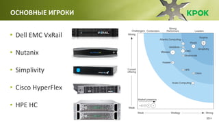 /613
• Dell EMC VxRail
• Nutanix
• Simplivity
• Cisco HyperFlex
• HPE HC
ОСНОВНЫЕ ИГРОКИ
 