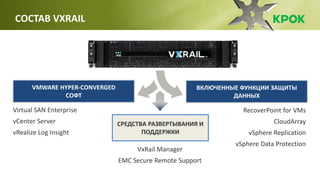 СРЕДСТВА РАЗВЕРТЫВАНИЯ И
ПОДДЕРЖКИ
VMWARE HYPER-CONVERGED
СОФТ
ВКЛЮЧЕННЫЕ ФУНКЦИИ ЗАЩИТЫ
ДАННЫХ
СОСТАВ VXRAIL
Virtual SAN Enterprise
vCenter Server
vRealize Log Insight
RecoverPoint for VMs
CloudArray
vSphere Replication
vSphere Data Protection
VxRail Manager
EMC Secure Remote Support
 