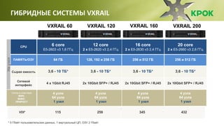 ГИБРИДНЫЕ СИСТЕМЫ VXRAIL
3,6 - 10 ТБ* 3,6 - 10 ТБ*
Узлов в кластере
МИН.
МАКС.
ПРИРОСТ
CPU
ПАМЯТЬ/ОЗУ
12 core
2 x E5-2620 v3 2,4 ГГц
16 core
2 x E5-2630 v3 2,4 ГГц
256 и 512 ГБ
20 core
2 x E5-2660 v3 2,6 ГГц
256 и 512 ГБ
4 узла
64 узла
1 узел
Сырая емкость
VXRAIL 120 VXRAIL 160 VXRAIL 200
3,6 - 10 ТБ*
2x 10Gbit SFP+ / RJ45 2x 10Gbit SFP+ / RJ45
Сетевой
интерфейс
2x 10Gbit SFP+ / RJ45
4 узла
64 узла
1 узел
4 узла
64 узла
1 узел
VXRAIL 60
4 узла
64 узла
1 узел
6 core
E5-2603 v3 1,6 ГГц
64 ГБ
3,6 - 10 ТБ*
4 x 1Gbit RJ45
*Также включена дополнительная кэш-память на твердотельных дисках — 200 Гбайт
(VxRail60) или от 400 до 800 Гбайт на узел
Наузел
VDI* 259 345 432115
* 5 Гбайт пользовательских данных, 1 виртуальный ЦП, ОЗУ 2 Гбайт
128, 192 и 256 ГБ
 