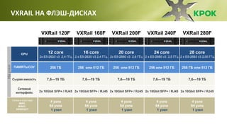 VXRAIL НА ФЛЭШ-ДИСКАХ
7,6—19 ТБ 7,6—19 ТБ
12 core
2x E5-2620 v3 2,4 ГГц
256 ГБ
16 core
2 x E5-2630 v3 2,4 ГГц
256 или 512 ГБ
20 core
2x E5-2660 v3 2,6 ГГц
256 или 512 ГБ
4 узла
64 узла
1 узел
VXRail 120F VXRail 160F VXRail 200F
7,6—19 ТБ
2x 10Gbit SFP+ / RJ45 2x 10Gbit SFP+ / RJ45 2x 10Gbit SFP+ / RJ45
4 узла
64 узла
1 узел
4 узла
64 узла
1 узел
24 core
2 x E5-2680 v3 2,5 ГГц
256 или 512 ГБ
VXRail 240F
7,6—19 ТБ
2x 10Gbit SFP+ / RJ45
4 узла
64 узла
1 узел
28 core
2 x E5-2683 v3 2,00 ГГц
256 ГБ или 512 ГБ
VXRail 280F
7,6—19 ТБ
2x 10Gbit SFP+ / RJ45
4 узла
64 узла
1 узел
Узлов в кластере
МИН.
МАКС.
ПРИРОСТ
ПАМЯТЬ/ОЗУ
Сырая емкость
Сетевой
интерфейс
CPU
Наузел
 