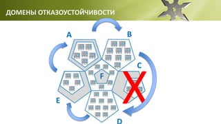 X
A B
C
E
F
ДОМЕНЫ ОТКАЗОУСТОЙЧИВОСТИ
 