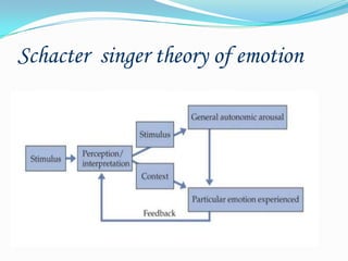 Schacter  singer theory of emotion