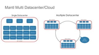 Mantl Multi Datacenter/Cloud
 