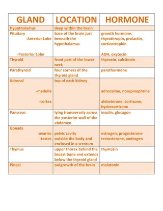GLANDLOCATIONHORMONEHypothalamusdeep within the brainPituitary-Anterior Lobe-Posterior Lobe  base of the brain just beneath the hypothalamusgrowth hormone, thyrothropin, prolactin, corticotrophin      ADH, oxytocinThyroidfront part of the lower neckthyroxin, calcitoninParathyroidfour corners of the thyroid glandparathormoneAdrenal-medulla-cortextop of each kidneyadrenaline, norepinephrinealdosterone, cortisone, hydrocortisonePancreaslying transversely across the posterior wall of the abdomeninsulin, glucagonGonads-ovaries-testespelvic cavityoutside the body and enclosed in a scrotumestrogen, progesteronetestosterone, androgenThymus upper thorax behind the breast bone and extends below the thyroid glandthymosinPinealoutgrowth of the brainmelatonin<br />