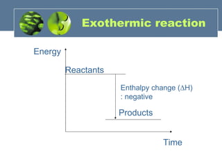 Exothermic reaction  Energy Time Reactants Products Enthalpy change (  H) : negative 