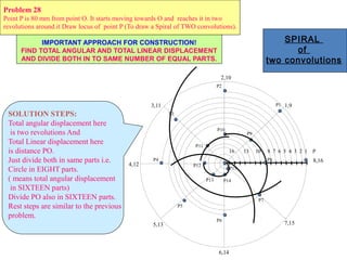 1,9 
2,10 
16 13 10 8 7 6 5 4 3 2 1 P 
3,11 
4,12 
5,13 
6,14 
7,15 
8,16 
P1 
P2 
P3 
P4 
P5 
P6 
P7 
P8 
P9 
P10 
P11 
P12 
P15 
P13 P14 
SPIRAL 
of 
two convolutions 
Problem 28 
Point P is 80 mm from point O. It starts moving towards O and reaches it in two 
revolutions around.it Draw locus of point P (To draw a Spiral of TWO convolutions). 
IMPORTANT APPROACH FOR CONSTRUCTION! 
FIND TOTAL ANGULAR AND TOTAL LINEAR DISPLACEMENT 
AND DIVIDE BOTH IN TO SAME NUMBER OF EQUAL PARTS. 
SOLUTION STEPS: 
Total angular displacement here 
is two revolutions And 
Total Linear displacement here 
is distance PO. 
Just divide both in same parts i.e. 
Circle in EIGHT parts. 
( means total angular displacement 
in SIXTEEN parts) 
Divide PO also in SIXTEEN parts. 
Rest steps are similar to the previous 
problem. 
 
