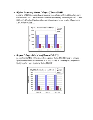 Higher Secondary / Inter Colleges (Classes XI-XI)
A total of 3,435 higher secondary schools and inter colleges with 81,183 teachers were
functional in 2010-11. An increase in secondary enrolment (1.19 million) in 2010-11 over
2009-10 (1.17 million) has been observed. It is estimated to increase by 8.7 percent to
1.291 million in 2011-12.
Degree Colleges Education (Classes XIII-XIV):
An enrolment of 1.02 million students is expected during 2011-12 in degree colleges
against an enrolment of 0.76 million in 2010-11. A total of 1,558 degree colleges with
36,349 teachers were functional during 2010-11
 