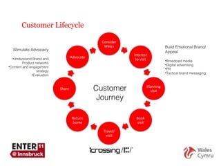 Customer Lifecycle Customer Journey Build Emotional Brand/ Appeal Broadcast media Digital advertising PR Tactical brand messaging Stimulate Advocacy Understand Brand and Product networks Content and engagement strategy Evaluation 