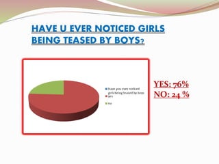 HAVE U EVER NOTICED GIRLS
BEING TEASED BY BOYS?
YES: 76%
NO: 24 %
 