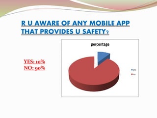 R U AWARE OF ANY MOBILE APP
THAT PROVIDES U SAFETY?
YES: 10%
NO: 90%
 