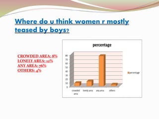 Where do u think women r mostly
teased by boys?
CROWDED AREA: 8%
LONELY AREA: 12%
ANY AREA: 76%
OTHERS: 4%
 