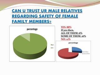 CAN U TRUST UR MALE RELATIVES
REGARDING SAFETY OF FEMALE
FAMILY MEMBERS?
YES: 88%
If yes then,
ALL OF THEM: 6%
SOME OF THEM: 16%
NO: 12%
 