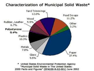 Waste management (EoH) ebadullah ppt