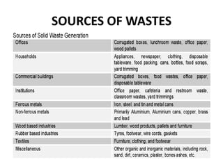 SOURCES OF WASTES
 