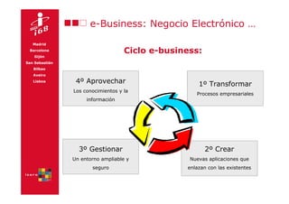 e-Business: Negocio Electrónico …
   Madrid
 Barcelona                          Ciclo e-business:
    Gijón
San Sebastián
   Bilbao
   Aveiro
   Lisboa        4º Aprovechar                       1º Transformar
                Los conocimientos y la
                                                    Procesos empresariales
                     información




                  3º Gestionar                          2º Crear
                Un entorno ampliable y            Nuevas aplicaciones que
                       seguro                    enlazan con las existentes
 