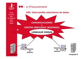 e-Procurement
   Madrid        EDI: Intercambio electrónico de datos
 Barcelona
    Gijón
San Sebastián
   Bilbao
   Aveiro
   Lisboa
                     COMUNICACIONES
                            +
                CENTRO SERVIDOR (BUZONES)

                       LENGUAJE COMUN




                                        Estación
                 Estación                  de
                    de                  Usuario
                 Usuario
  Lenguaje A                                         Lenguaje B
 