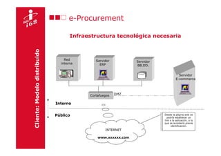 e-Procurement

Cliente: Modelo distribuido          Infraestructura tecnológica necesaria



                                  Red         Servidor                   Servidor
                                interna         ERP                      BB.DD.
                                                         •
                                                 •5
                                                 •4
                                                 00
                                                 •3


                                                                                                Servidor
                                                 00
                                                 •2
                                                 00
                                                 00
                                                 •1
                                                 00
                                                  •0
                                                 00 •1
                                                 00      •1
                                                 00
                                                 00 9    9



                                                                                              E-commerce
                                                    9    9
                                                    2    3




                                                                                                            •
                                                                                                    •5
                                                                                                    •4
                                                                                                    00
                                                                                                    •3
                                                                                                    00
                                                                                                    •2
                                                                                                    00
                                                                                                    00
                                                                                                    •1
                                                                                                    00
                                                                                                     •0
                                                                                                    00 •1
                                                                                                    00      •1
                                                                                                    00
                                                                                                    00 9    9
                                                                                                       9    9


                                                                  DMZ
                                                                                                       2    3



                                           Cortafuegos

                              Interno


                              Público                                               Desde la página web se
                                                                                      podría establecer un
                                                                                    link a la aplicación, a la
                                                                                    que se accedería previa
                                                                                         identificación.
                                                              INTERNET

                                               www.xxxxxx.com
 