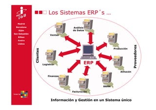 Los Sistemas ERP´s …
   Madrid
 Barcelona                                  Análisis
    Gijón                                   de Datos
San Sebastián
                                 Ventas
   Bilbao
   Aveiro
   Lisboa




                                                                                Proveedores
                                                                  Producción
                Clientes




                           Logística               ERP
                                                                      Almacén
                               Finanzas



                                                           RRHH

                                           Facturación


                                 Información y Gestión en un Sistema único
 