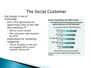 The Social CustomerSea change in use of technologyGen Y first generation to spend more time on the ‘Net than watching TV96% on social networkWill outnumber baby boomers by 2010Implications for marketing staggering74% of all adults on the web are engaged with a social network/community