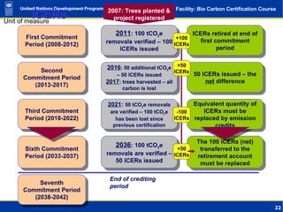 lCERs First Commitment Period (2008-2012) Second Commitment Period (2013-2017) Third Commitment Period (2018-2022) Sixth Commitment Period (2033-2037) Seventh Commitment Period (2038-2042) End of crediting period 2007: Trees planted & project registered 2011 : 100 tCO 2 e removals verified – 100 lCERs issued lCERs retired at end of first commitment period 2016 : 50 additional tCO 2 e – 50 lCERs issued 2017 : trees harvested – all carbon is lost 50 lCERs issued – the  net  difference 2021 :  50 tCO 2 e removals are verified – 100 tCO 2 e has been lost since previous certification Equivalent quantity of lCERs must be replaced by emission credits 2036 : 100 tCO 2 e removals are verified – 50 lCERs issued The 100 lCERs (net) transferred to the retirement account must be replaced +100 lCERs +50 lCERs -100 lCERs +50 lCERs 