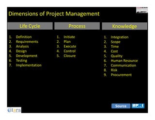 Dimensions of Project Management
      Life Cycle              Process        Knowledge
1.   Definition       1.   Initiate     1.   Integration
2.   Requirements     2.   Plan         2.   Scope
3.   Analysis         3.   Execute      3.   Time
4.   Design           4.   Control      4.   Cost
5.   Development      5.   Closure      5.   Quality
6.   Testing                            6.   Human Resource
7.   Implementation                     7.   Communication
                                        8.   Risk
                                        9.   Procurement




                                               Source
 