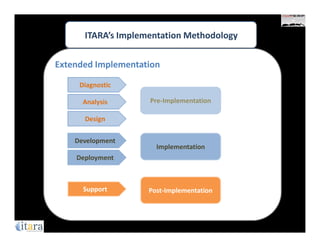 ITARA’s Implementation Methodology


Extended Implementation

     Diagnostic

      Analysis      Pre-Implementation

      Design

    Development
                      Implementation
    Deployment



      Support       Post-Implementation
 